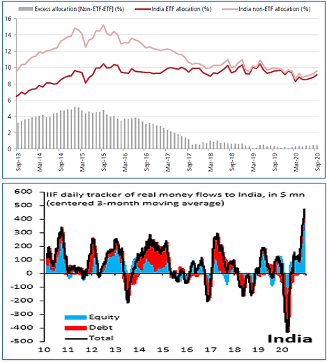 Charts showing India ETF and non‑ETF allocations and real money flows to India.